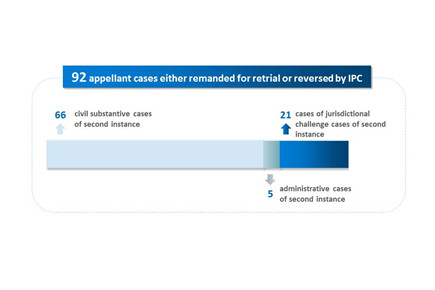 8-Appellant cases either remanded for retrial or reversed by IPC_副本.jpg